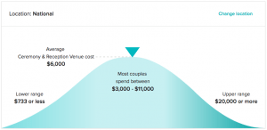 Average Wedding Venue Cost in 2026 & How To Save - Yeah Weddings