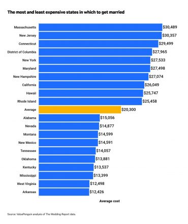 How Much Does a Wedding Cost in 2026 on Average?- Yeah Weddings